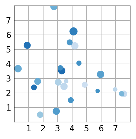 A scatter plot of dots in varying sizes and shades of blue